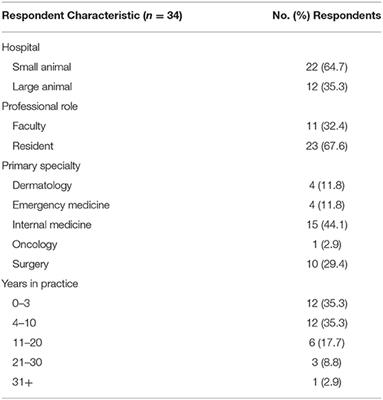 Small and Large Animal Veterinarian Perceptions of Antimicrobial Use Metrics for Hospital-Based Stewardship in the United States